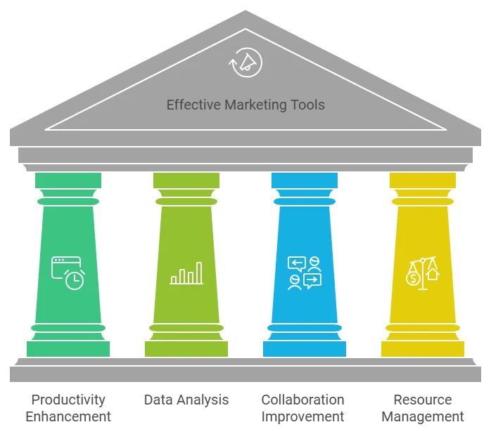 Effective Marketing tools