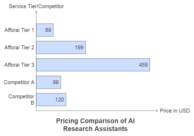 Afforai Review