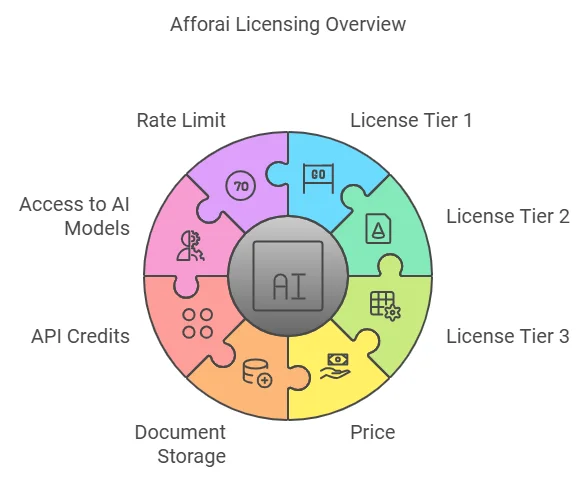 Afforai Review