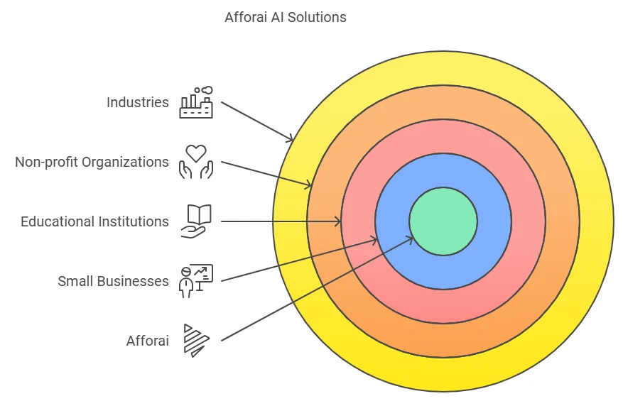 Afford Ai