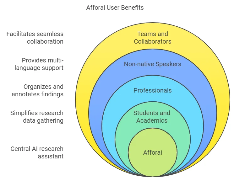 Afforai Review