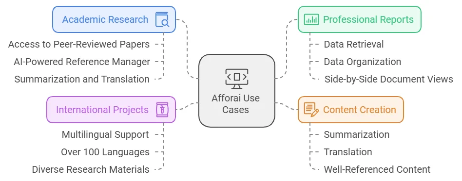 Afforai Review