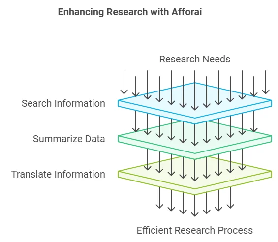 Afforai Review