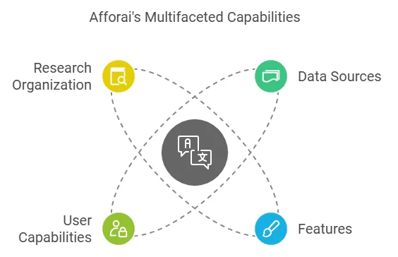 Afforai Review