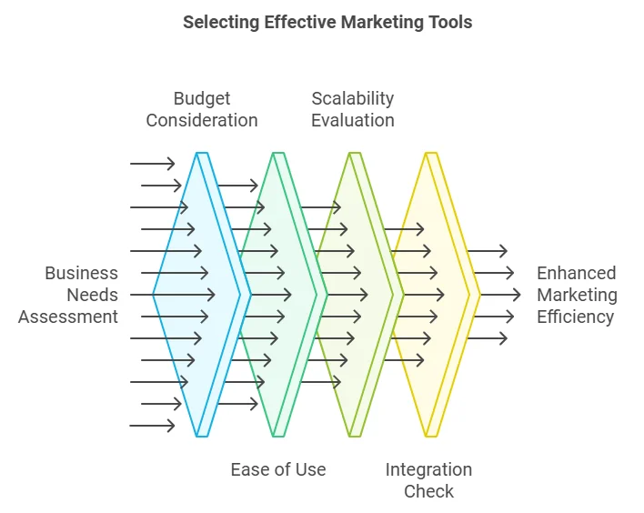 Effective Marketing Tools