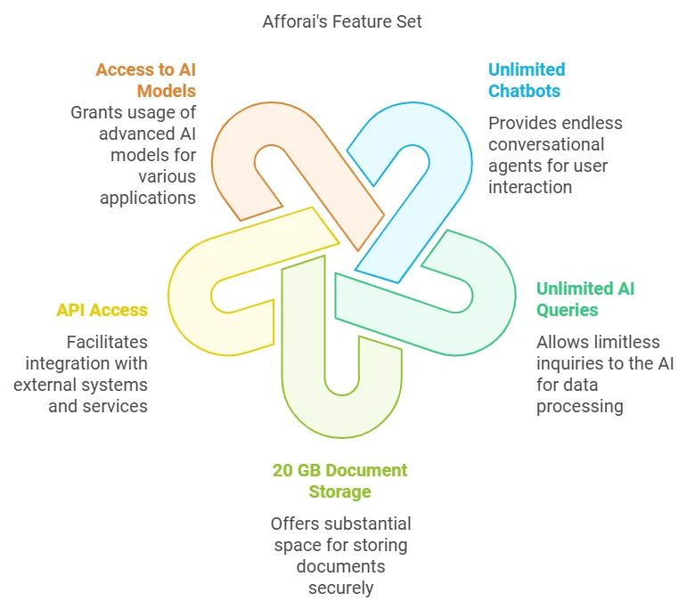 Afforai Review