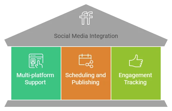 Effective marketing tools