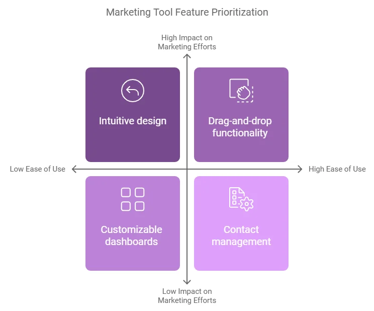 Effective marketing tools