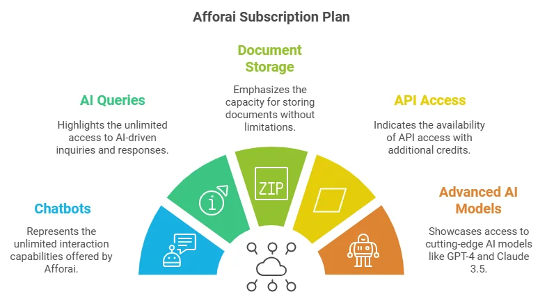 Afforai Review