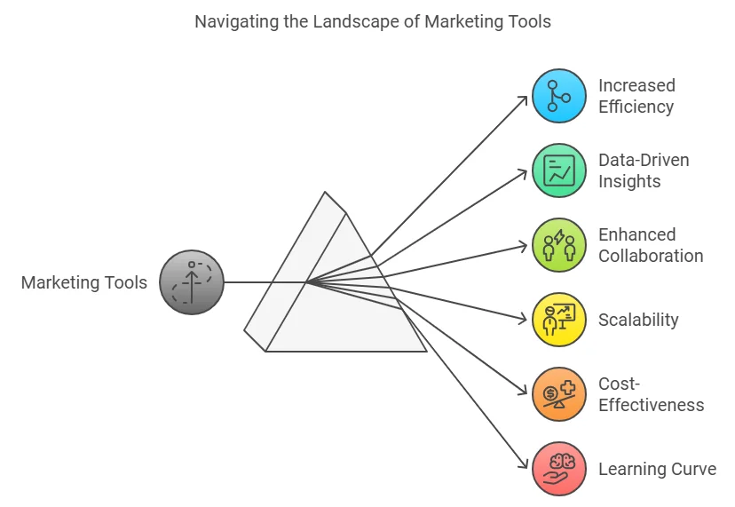 Effective Markwting tools