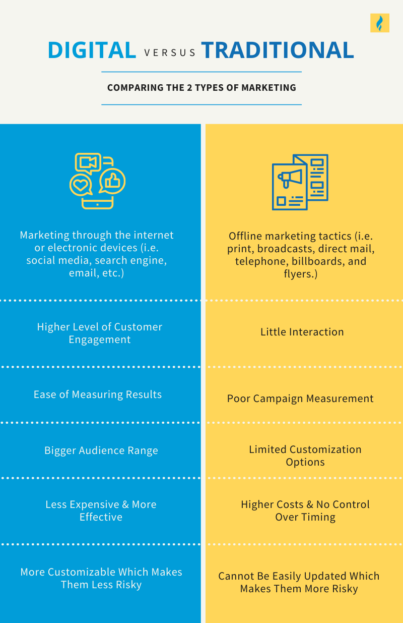 Which is More Effective Traditional Or Digital Marketing